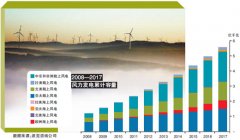 风电跻身全球主流发电产业 整体发展势头强劲